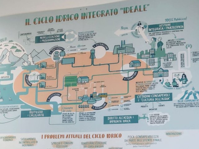 Informative poster on the integrated water cycle, developed in a participatory way by Jacopo Sacquegno – University of Udine – Giada Rossi – 2024